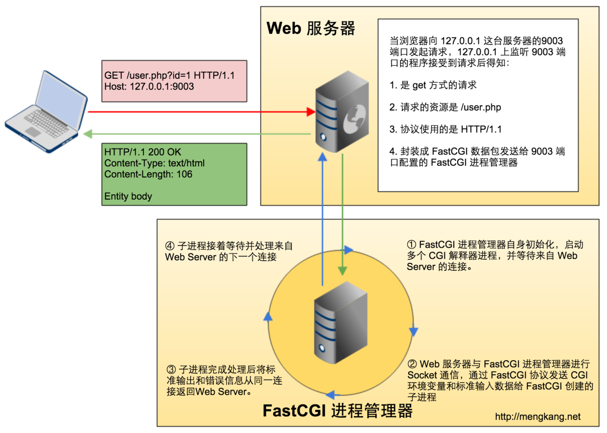 FastCGI 运行原理示举例示意图