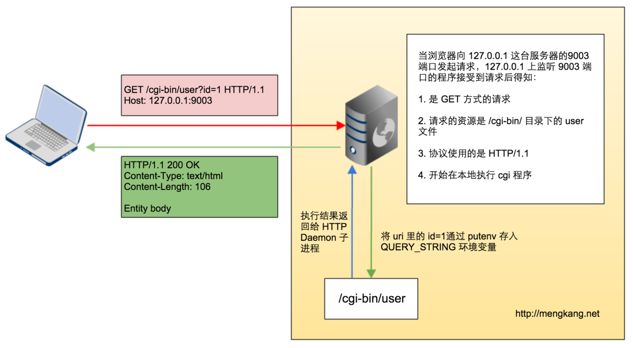 图2.7 CGI 运行原理示举例示意图