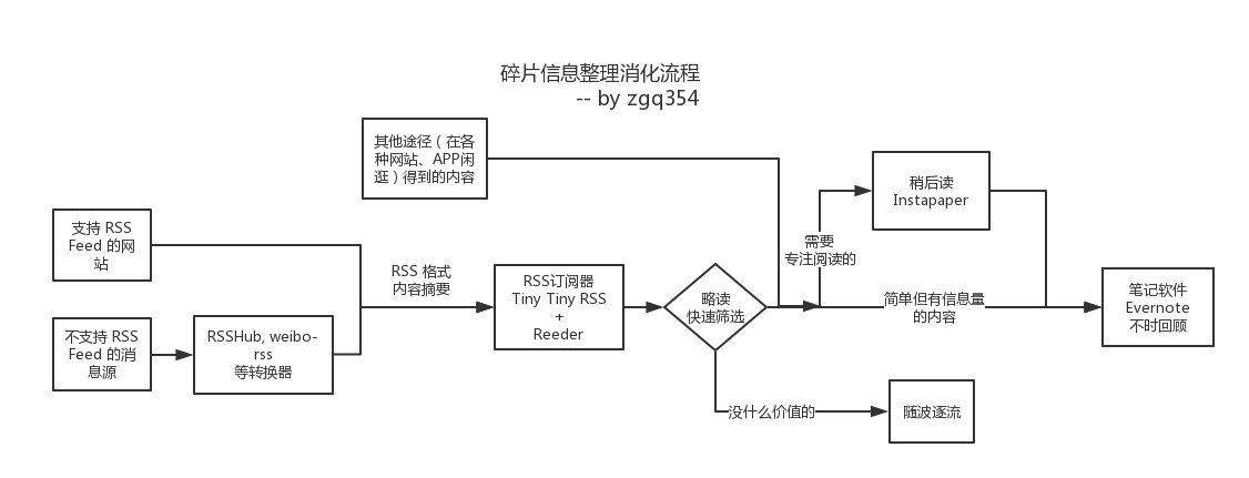 博主的碎片信息处理流程