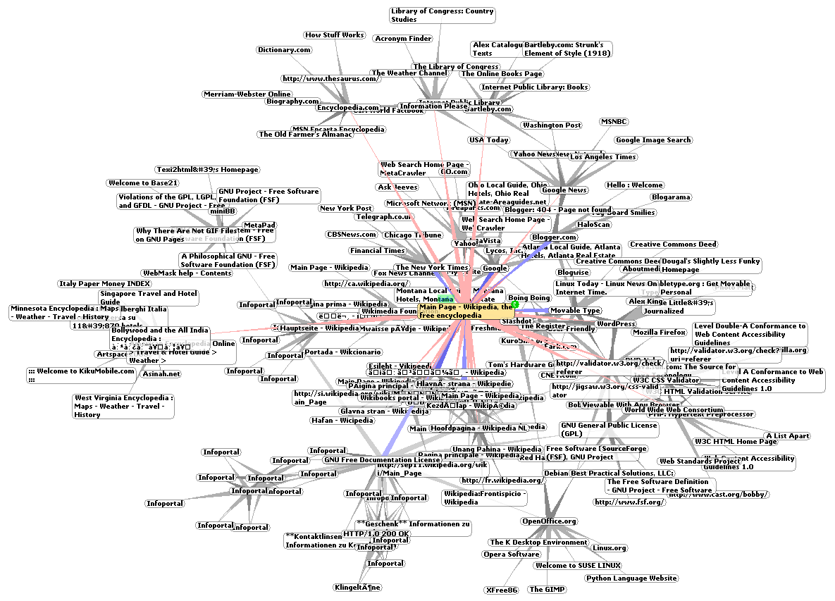 World Wide Web Around Wikipedia