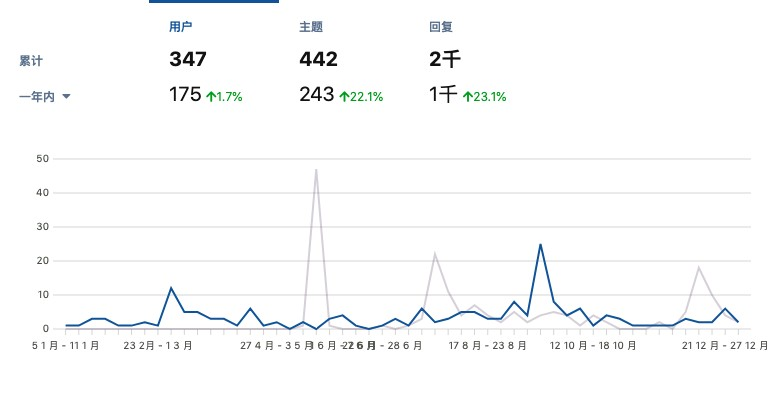 一年来的数据