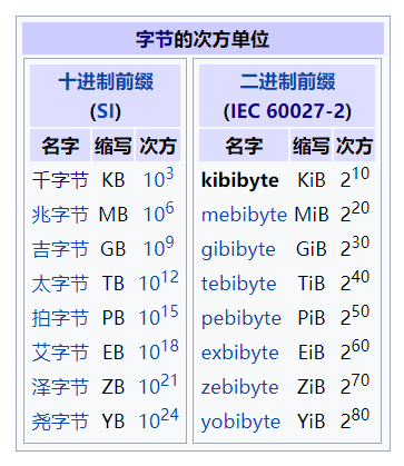 字节的次方单位