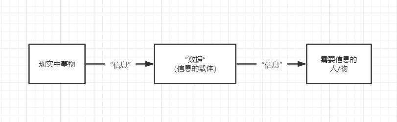 数据与信息的关系