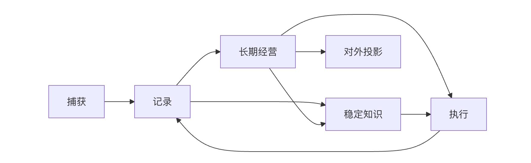 个人数字基建的信息循环